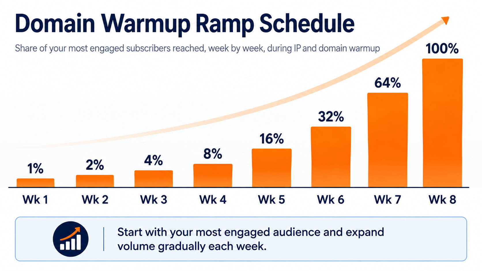 domain warmup ramp up schedule