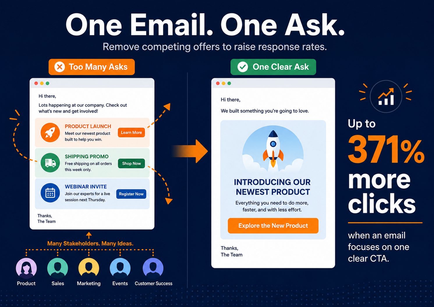 email copy best practices - use one CTA