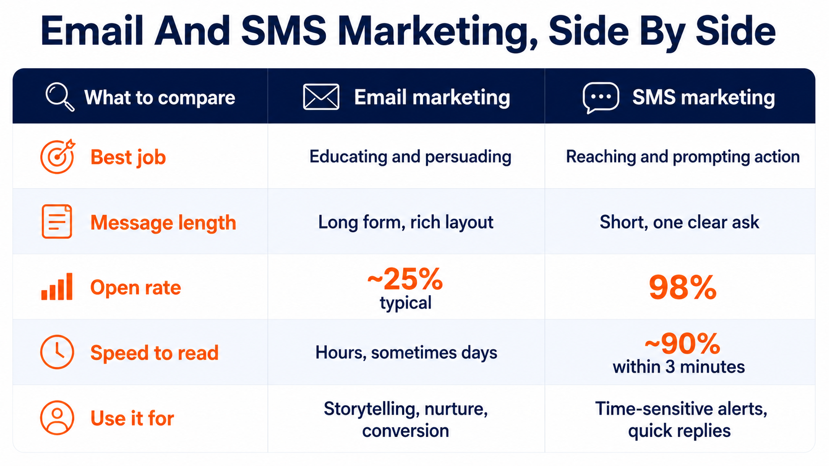 email marketing and SMS marketing compared