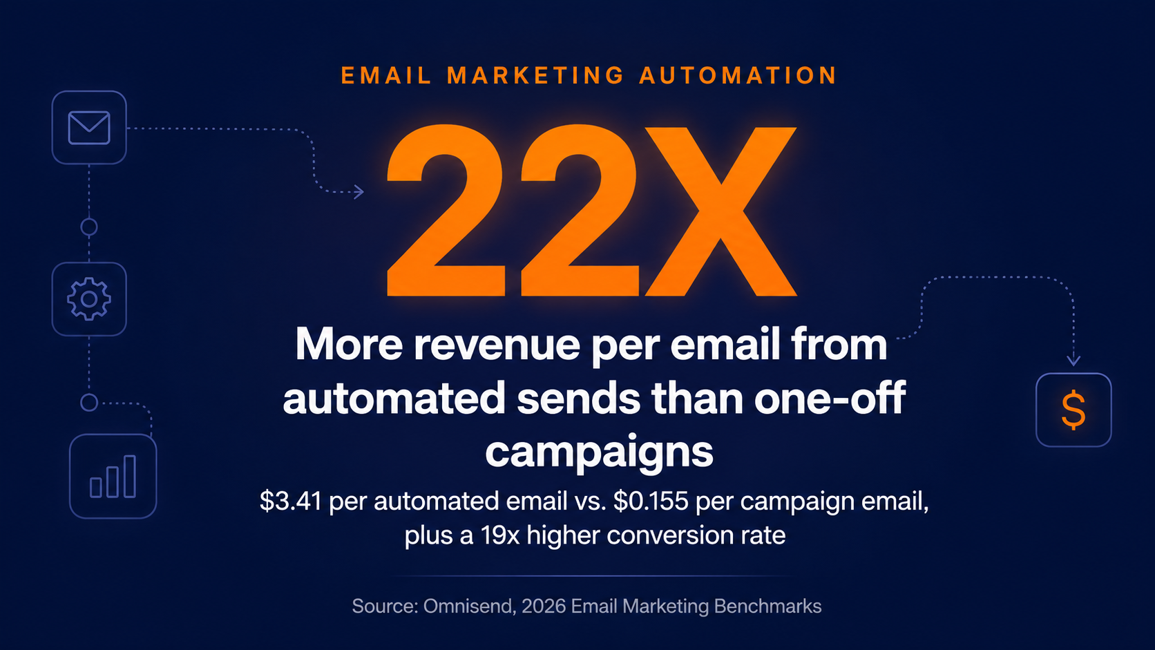 email marketing automation sends are more effective than one-off sends