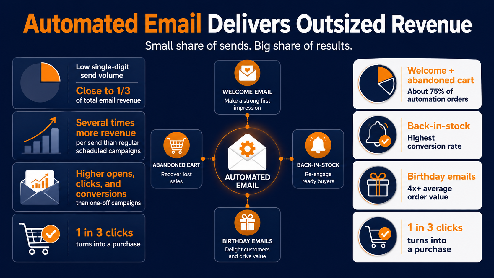 email marketing automation statistics