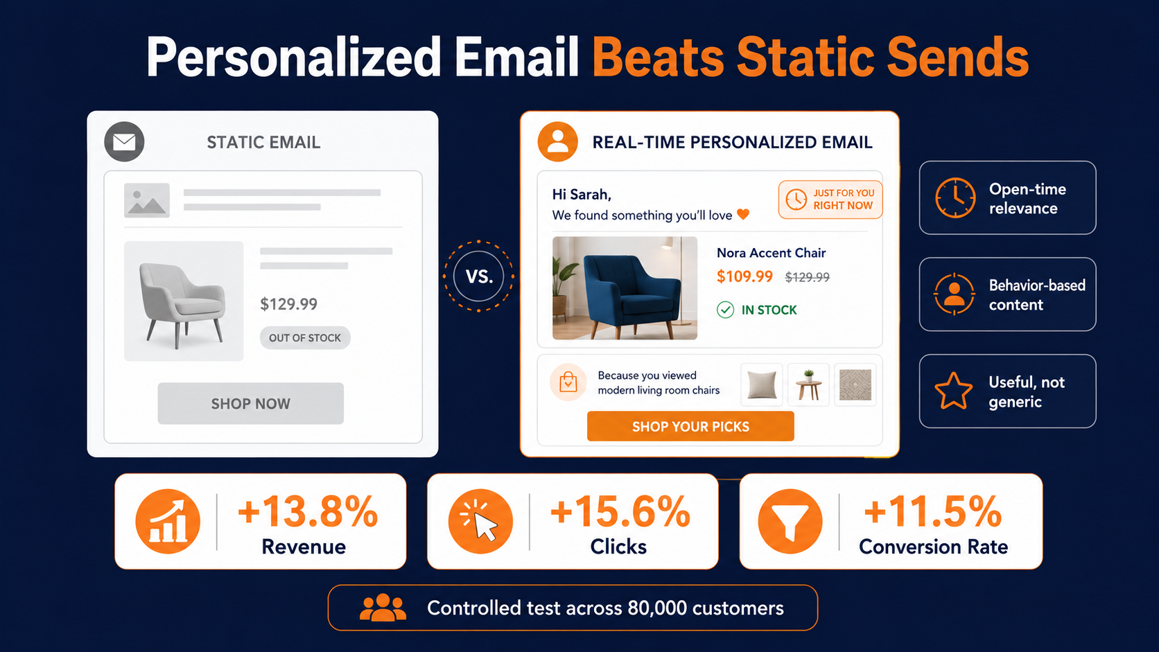 email personalization out performs static sends