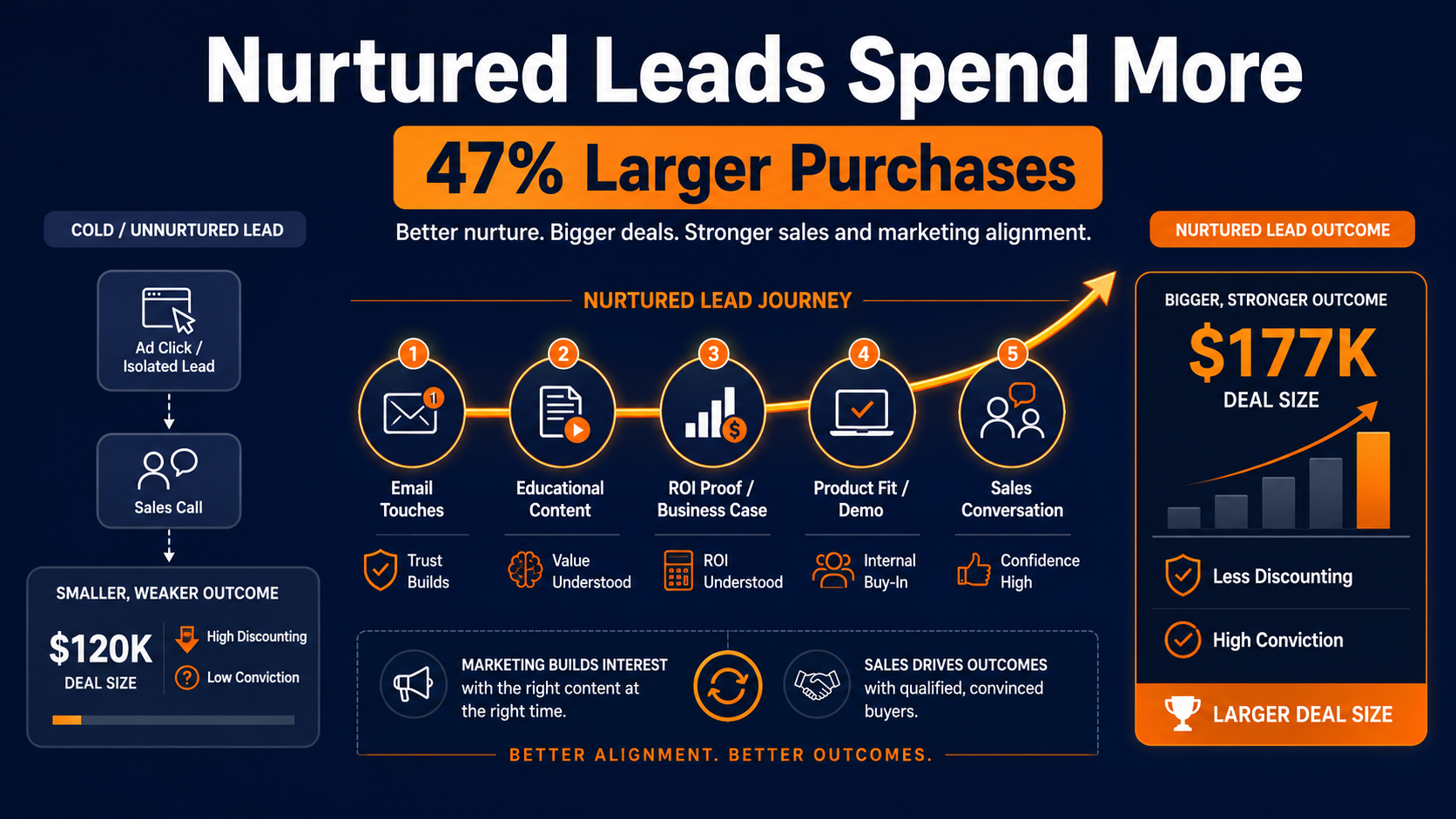 following lead nurturing best practices creates more valueable deals