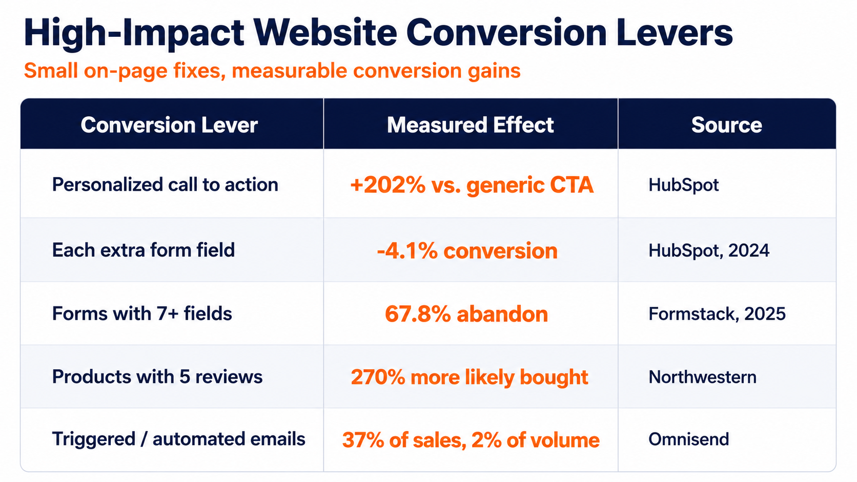 hight impact levers to improve website conversion