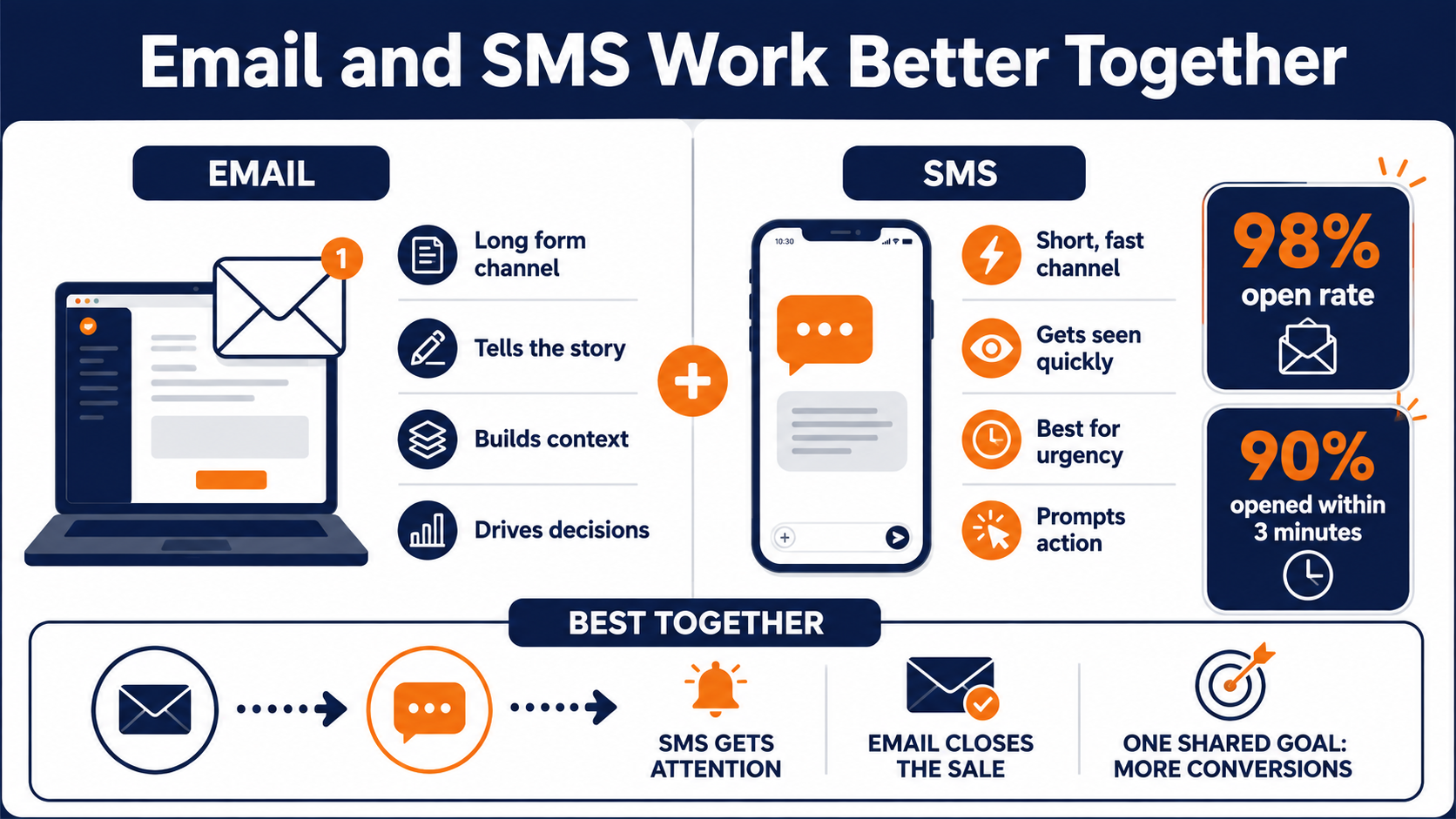 how email marketing and SMS messaging work better together