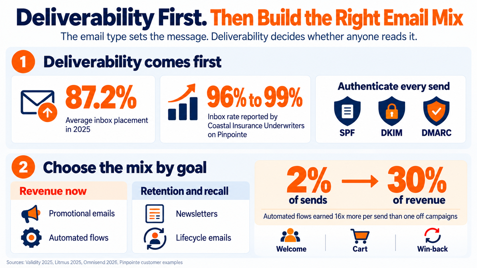 how to build the right email mix by types of email
