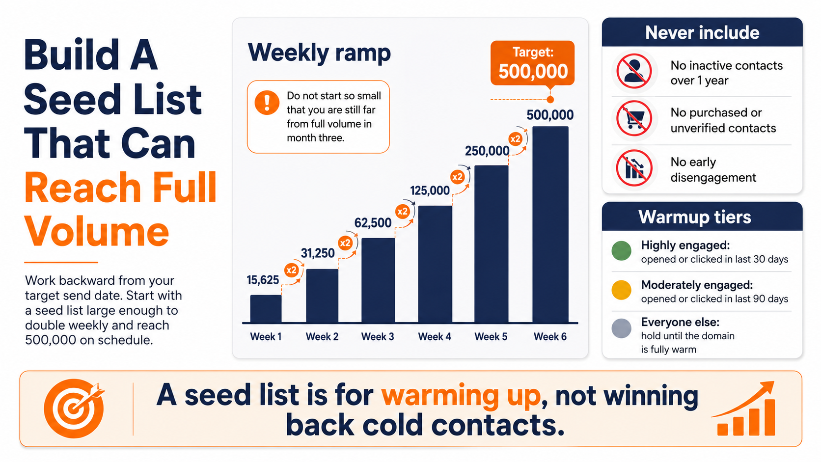 how to use a seed list to improve email deliverability