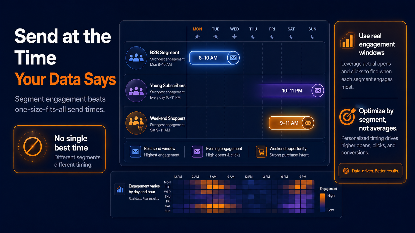 how to use customer data in your email marketing automation platform to send at the best times