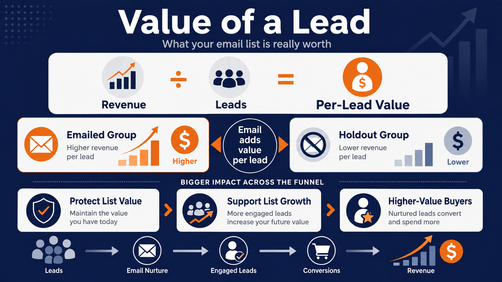 know the value of a lead to determine your email roi