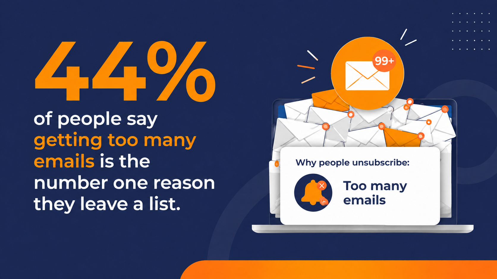 not adhearing to email freqency best practices is a top reason why people unsubscribe from emails