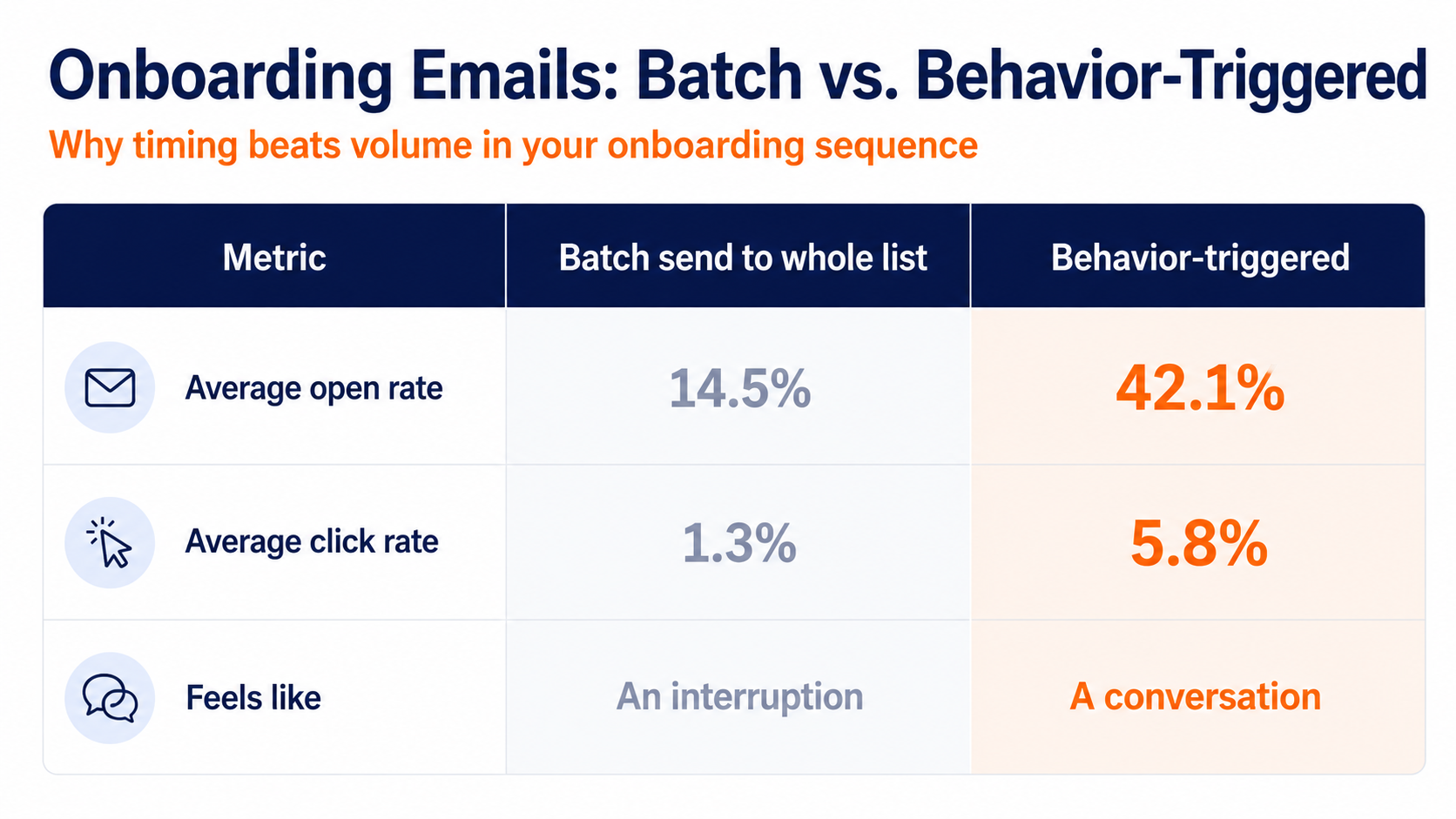 onboarding emails batch emails vs behavioral triggers
