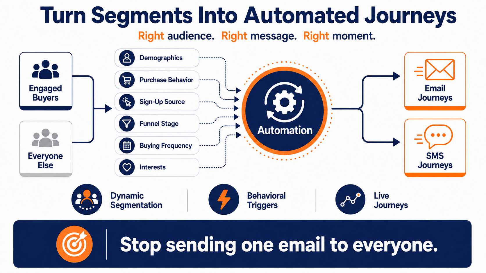 turn your email segmentation into automated journeys to maximize ecommerce revenue growth