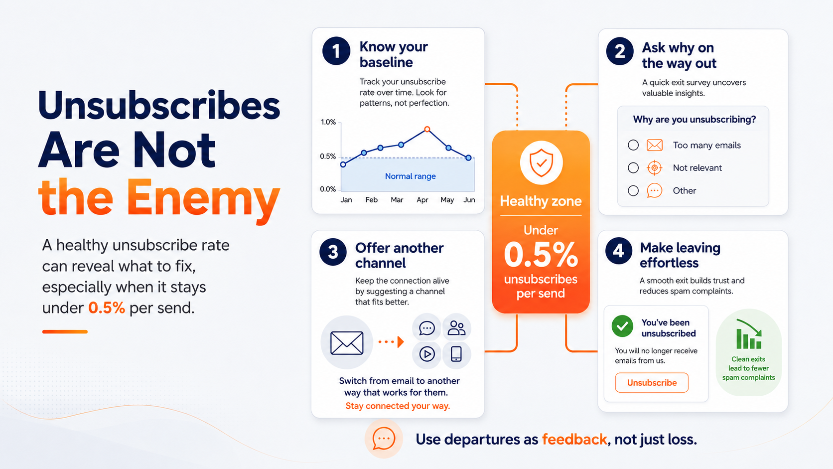 understand your email unsubscribe rate to reduce email list churn