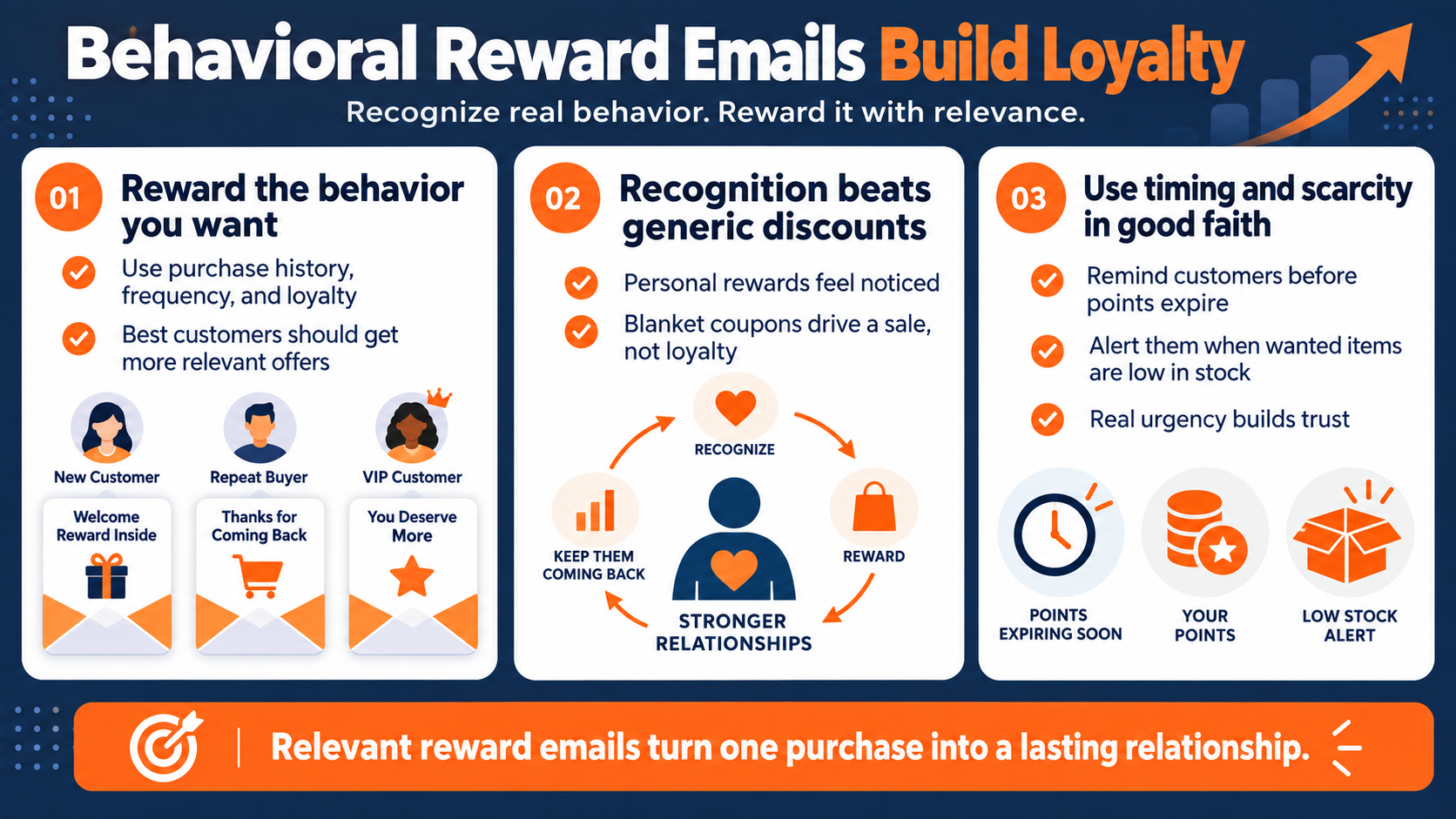 use behavioral email makreting to increase repeat buyers