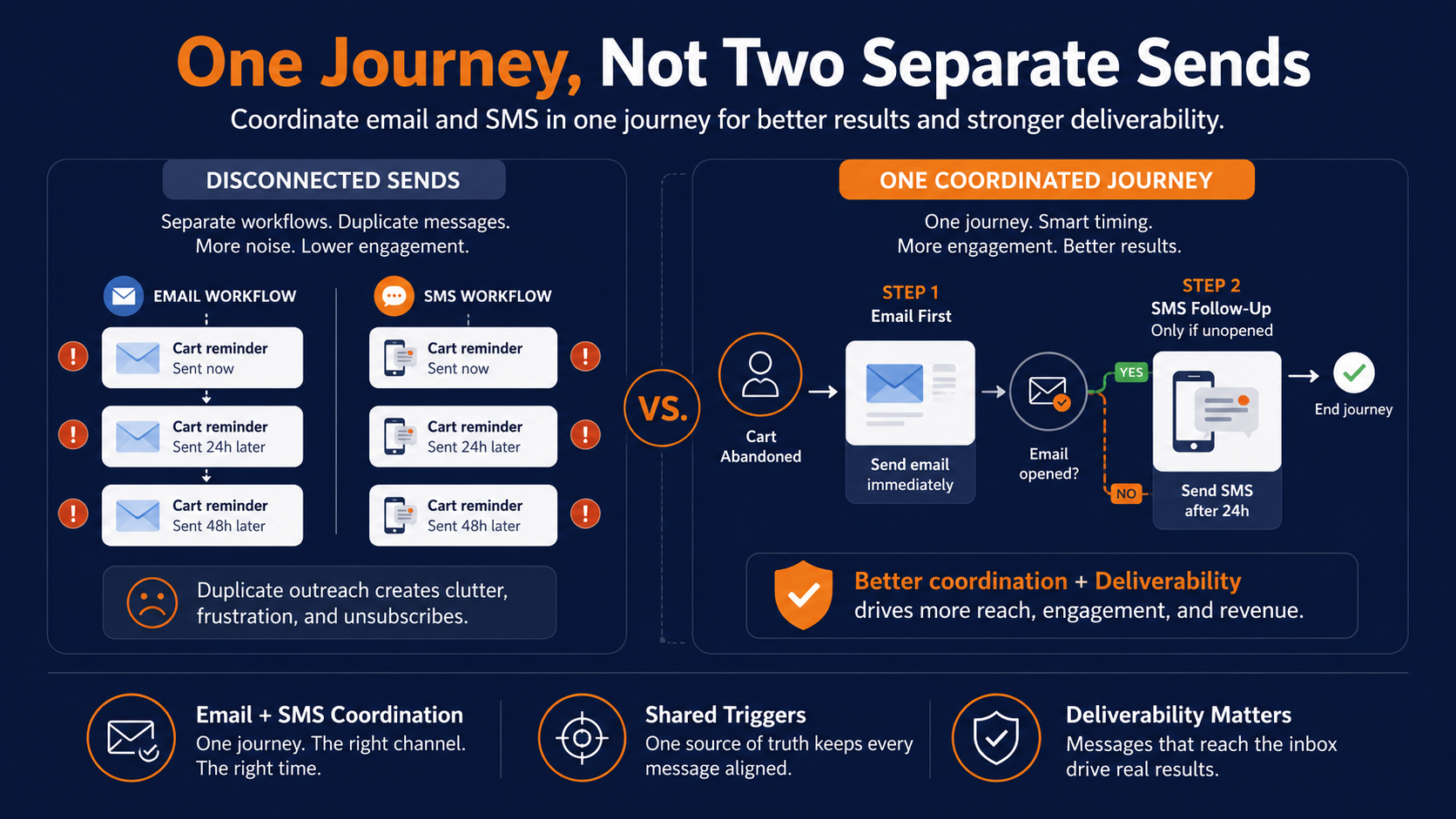 use cross-channel promotions in your marketing automation strategy