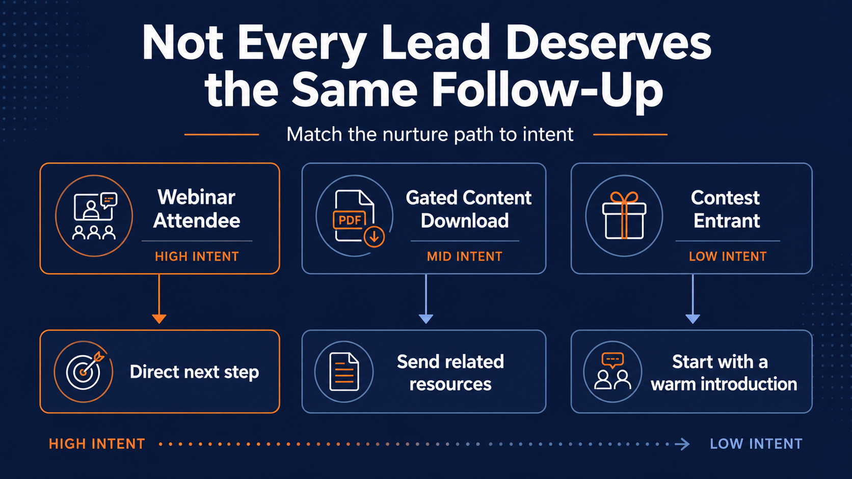 webinar lead generation vs gated content lead quality