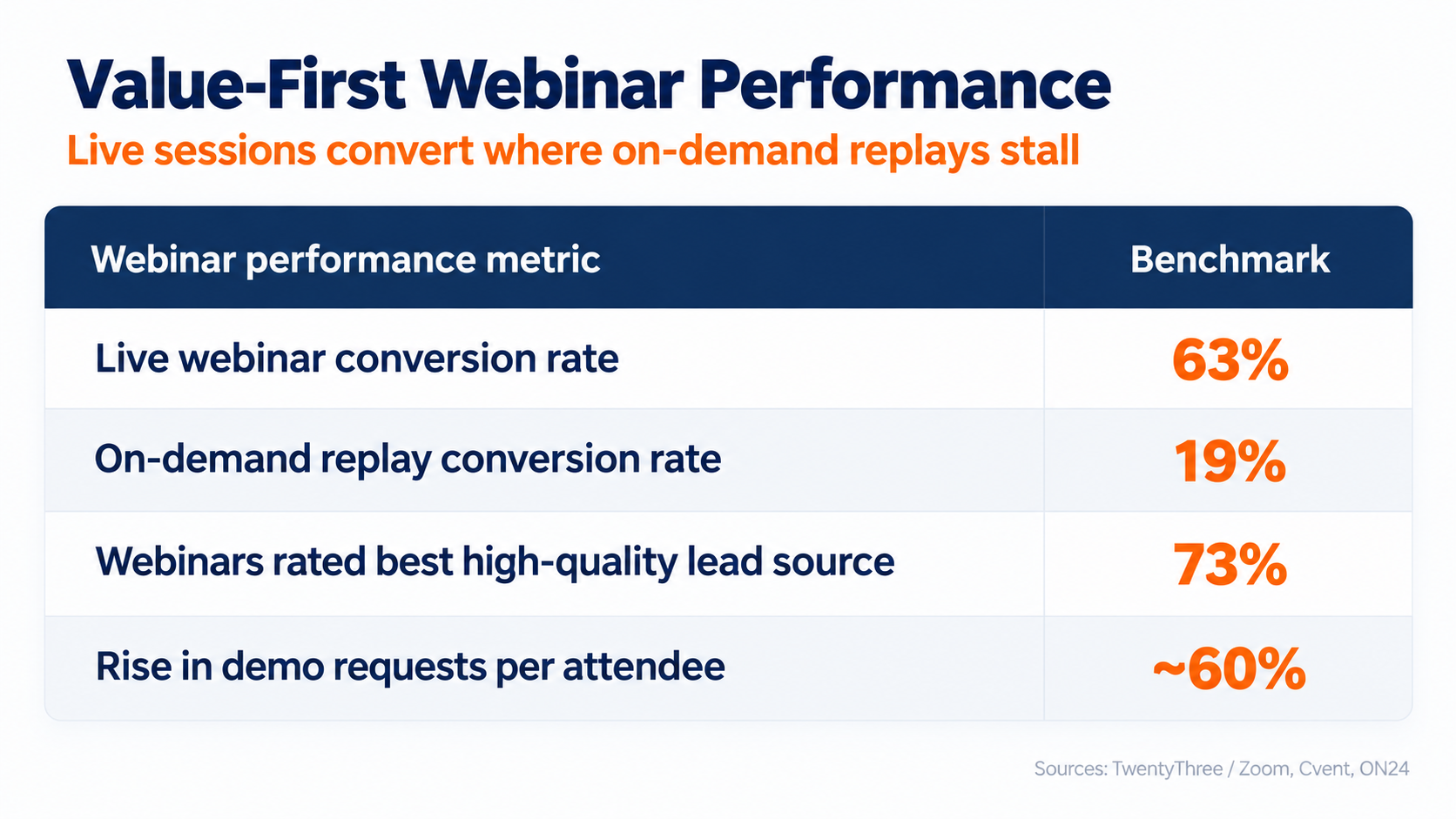 webinar marketing performance rate comparisons