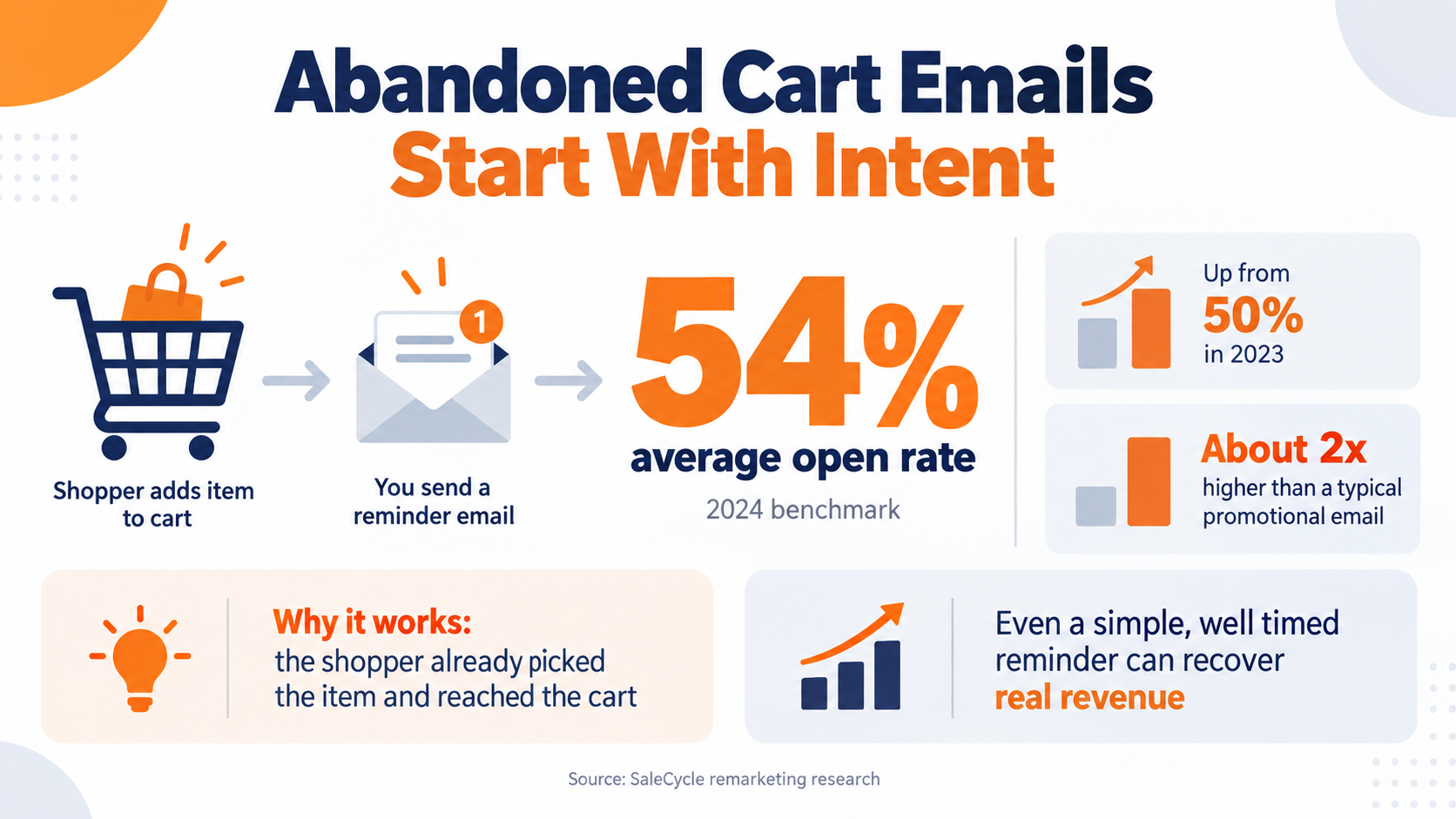 why abandon cart emails work