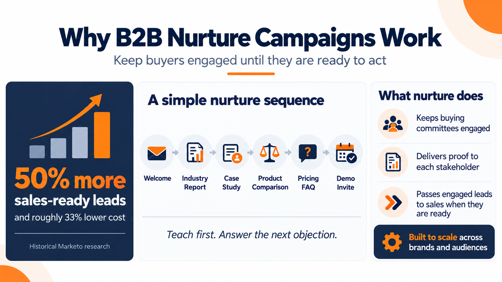 why b2b nurture campaigns work