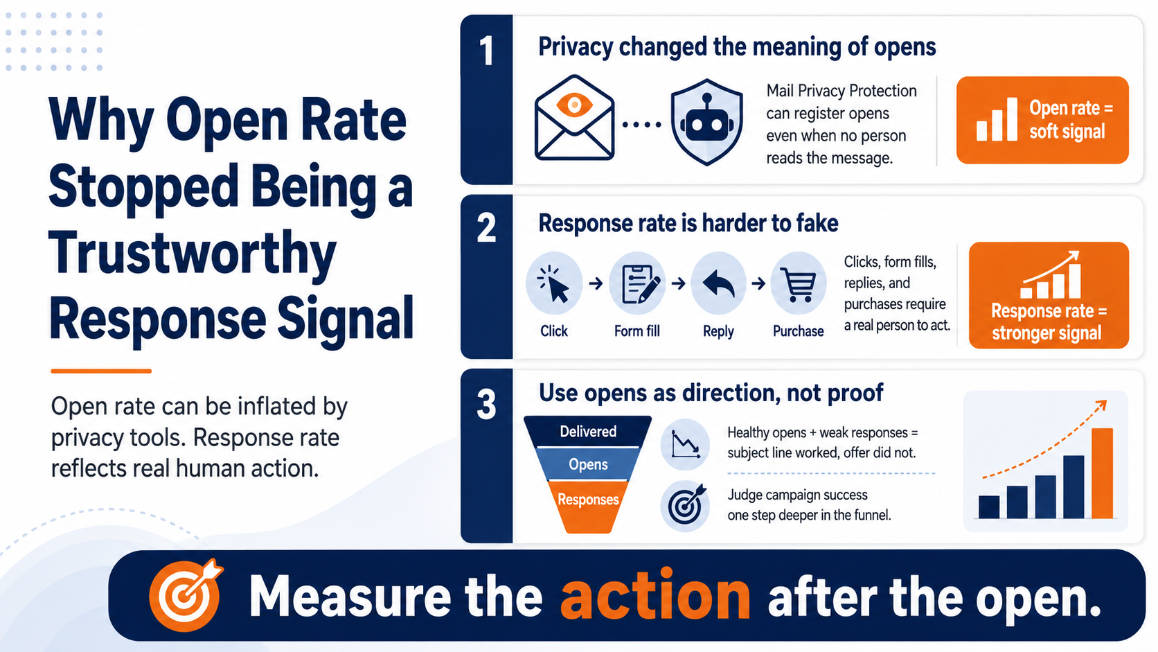why open rate stopped being a trustworthy signal and response rate is a better measure