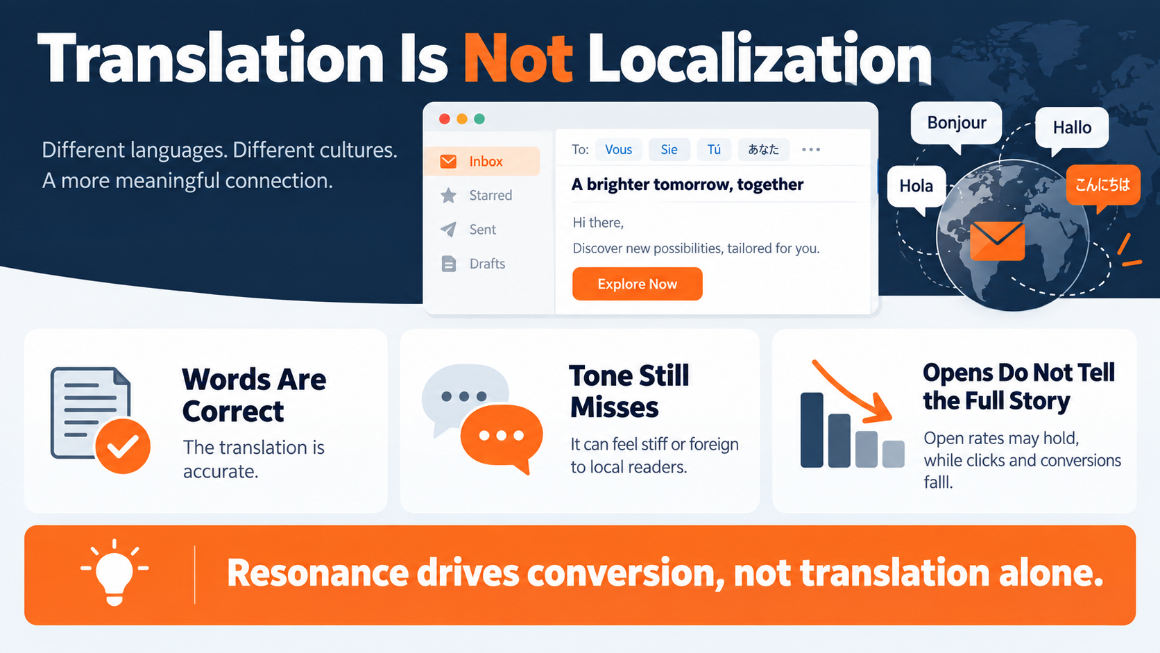 why translation alone isnt enough for global email marketing