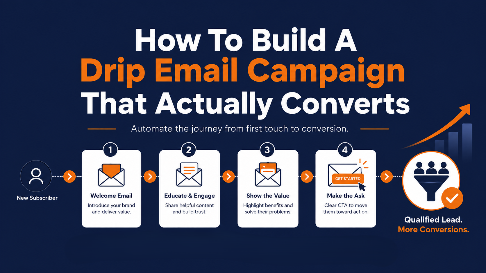 How To Build A Drip Email Campaign That Actually Converts