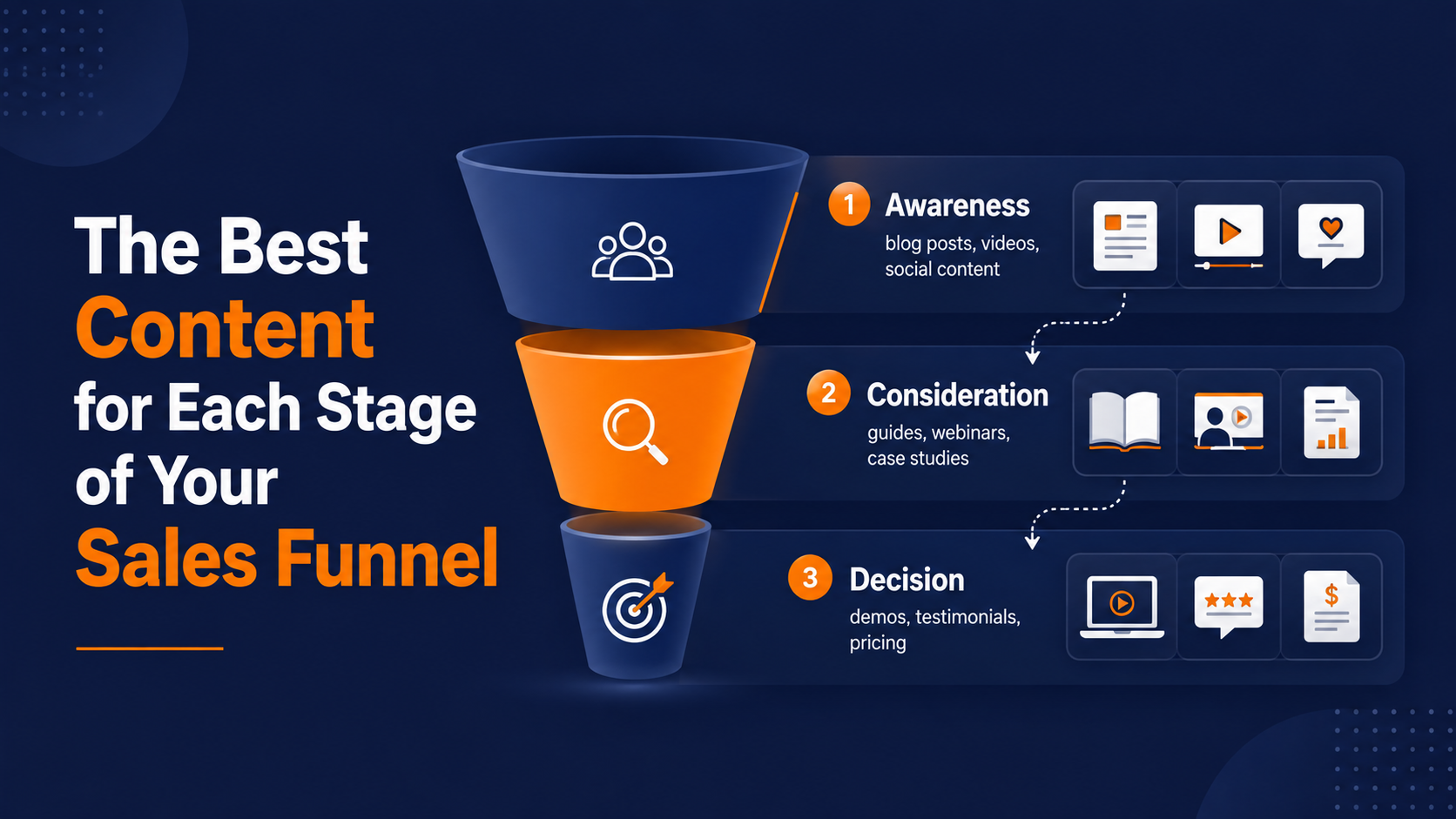Sales funnel content mapping table showing content for each funnel stage
